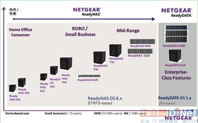 Netgear全系列ReadyNAS和ReadyDATA存储产品集体亮相，助力企业IT网络通信新升级