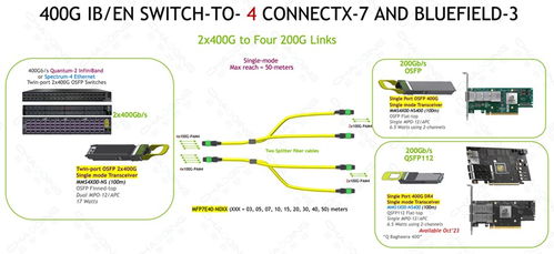 超擎数智800G/400G InfiniBand NDR网络产品的应用与连接方案